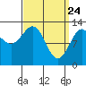 Divide Head tide chart for Monday, March 24, 2025