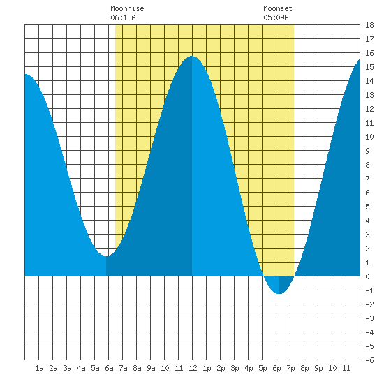 Divide Head tide chart for Thursday, March 27, 2025