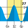 Divide Head tide chart for Thursday, March 27, 2025