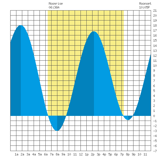 Divide Head tide chart for Sunday, March 30, 2025