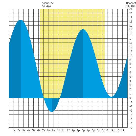 Divide Head tide chart for Monday, March 31, 2025