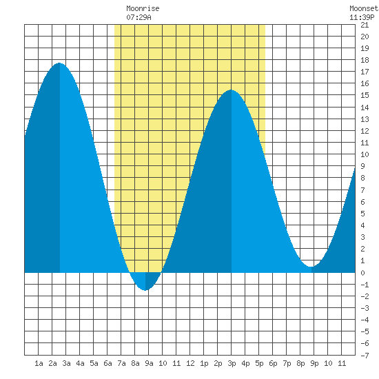 Divide Head tide chart for Monday, March 3, 2025