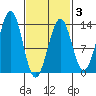 Divide Head tide chart for Monday, March 3, 2025