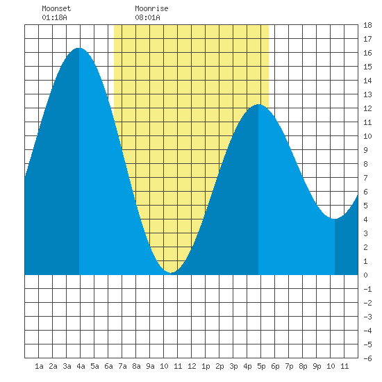 Divide Head tide chart for Wednesday, March 5, 2025