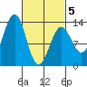 Divide Head tide chart for Wednesday, March 5, 2025