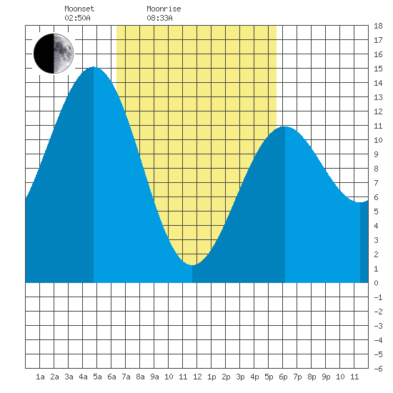 Divide Head tide chart for Thursday, March 6, 2025