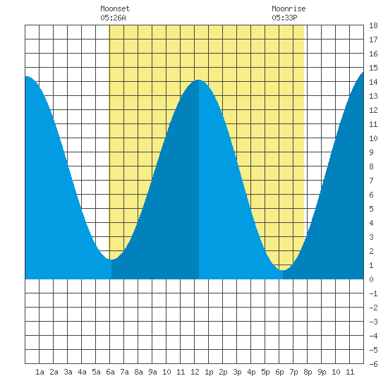 Divide Head tide chart for Thursday, April 10, 2025