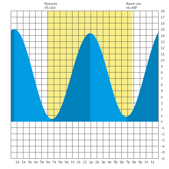 Divide Head tide chart for Friday, April 11, 2025