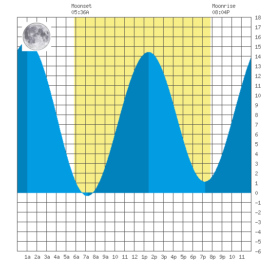 Divide Head tide chart for Saturday, April 12, 2025