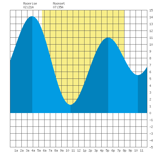 Divide Head tide chart for Friday, April 18, 2025
