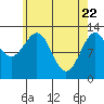 Divide Head tide chart for Tuesday, April 22, 2025