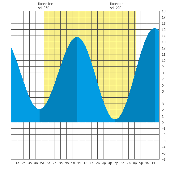 Divide Head tide chart for Thursday, April 24, 2025