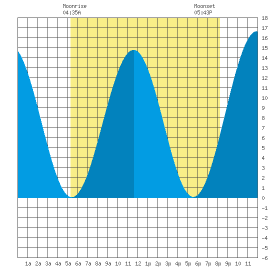 Divide Head tide chart for Friday, April 25, 2025