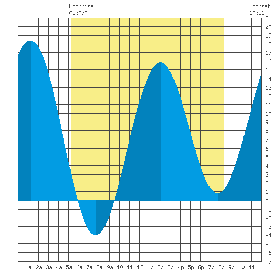 Divide Head tide chart for Monday, April 28, 2025