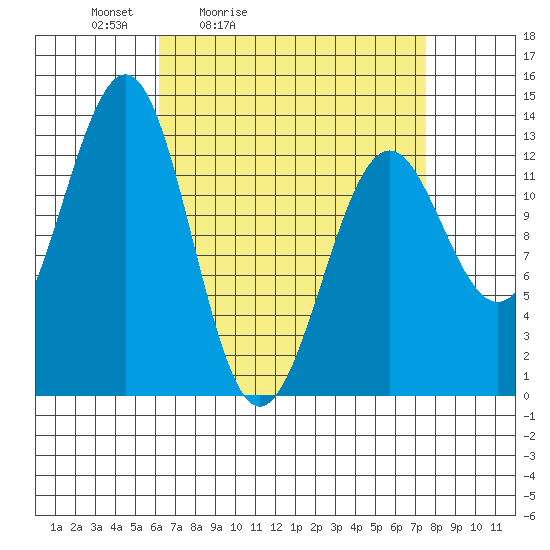 Divide Head tide chart for Thursday, April 3, 2025