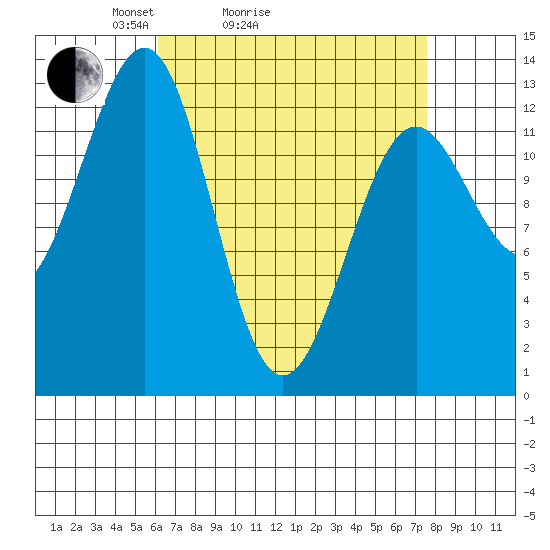 Divide Head tide chart for Friday, April 4, 2025