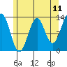 Divide Head tide chart for Sunday, May 11, 2025