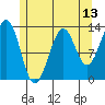 Divide Head tide chart for Tuesday, May 13, 2025
