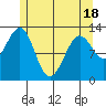 Divide Head tide chart for Sunday, May 18, 2025
