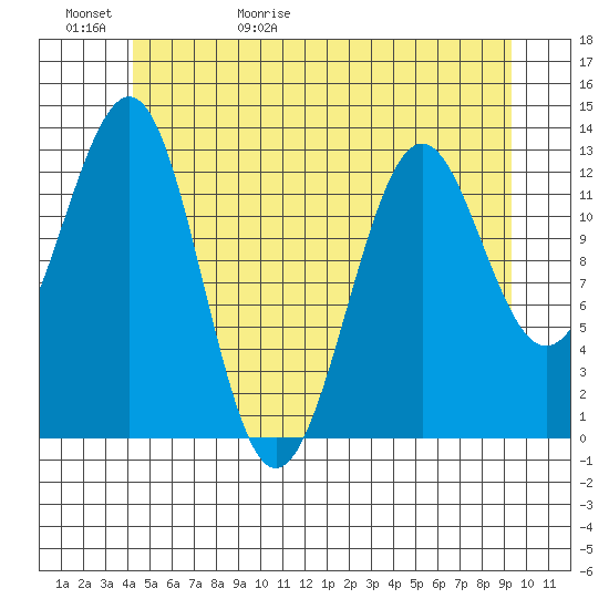 Divide Head tide chart for Saturday, May 31, 2025