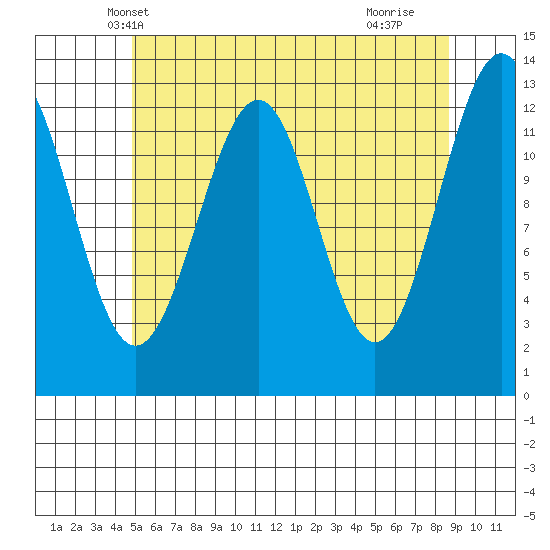 Divide Head tide chart for Thursday, May 8, 2025