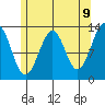 Divide Head tide chart for Friday, May 9, 2025