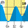 Divide Head tide chart for Tuesday, June 10, 2025