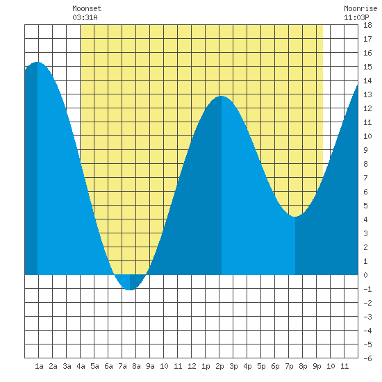 Divide Head tide chart for Wednesday, June 11, 2025