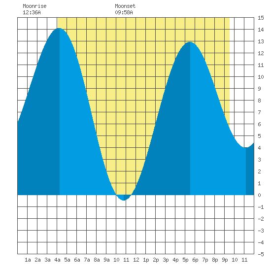 Divide Head tide chart for Monday, June 16, 2025