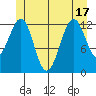 Divide Head tide chart for Tuesday, June 17, 2025