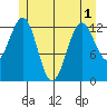 Divide Head tide chart for Sunday, June 1, 2025