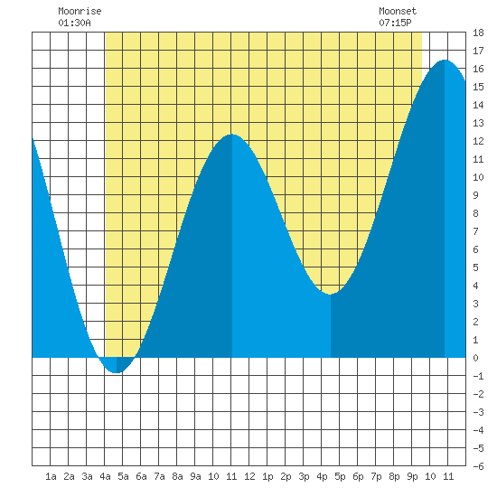 Divide Head tide chart for Sunday, June 22, 2025