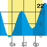 Divide Head tide chart for Sunday, June 22, 2025
