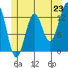 Divide Head tide chart for Monday, June 23, 2025