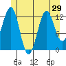 Divide Head tide chart for Sunday, June 29, 2025
