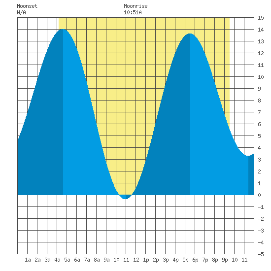 Divide Head tide chart for Monday, June 30, 2025