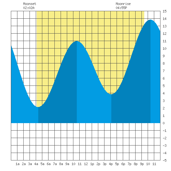 Divide Head tide chart for Friday, June 6, 2025