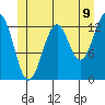 Divide Head tide chart for Monday, June 9, 2025