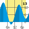 Divide Head tide chart for Sunday, July 13, 2025