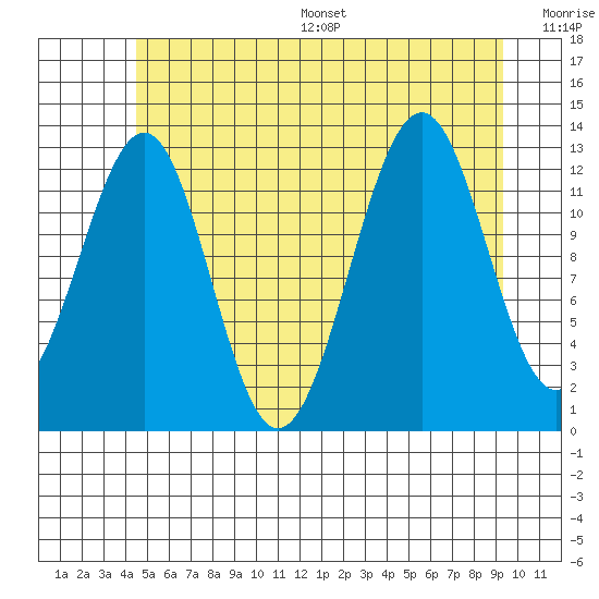 Divide Head tide chart for Wednesday, July 16, 2025