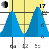 Divide Head tide chart for Thursday, July 17, 2025
