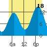Divide Head tide chart for Friday, July 18, 2025