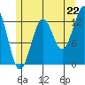 Divide Head tide chart for Tuesday, July 22, 2025