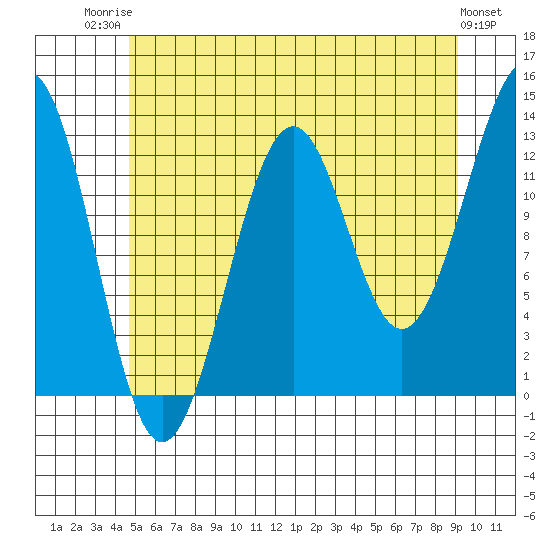 Divide Head tide chart for Wednesday, July 23, 2025