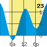 Divide Head tide chart for Wednesday, July 23, 2025
