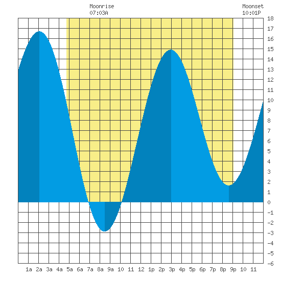 Divide Head tide chart for Saturday, July 26, 2025