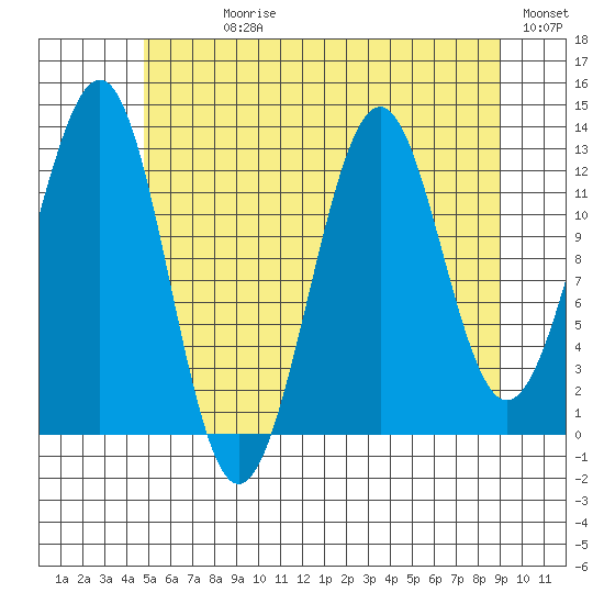 Divide Head tide chart for Sunday, July 27, 2025