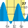 Divide Head tide chart for Sunday, July 27, 2025