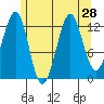 Divide Head tide chart for Monday, July 28, 2025