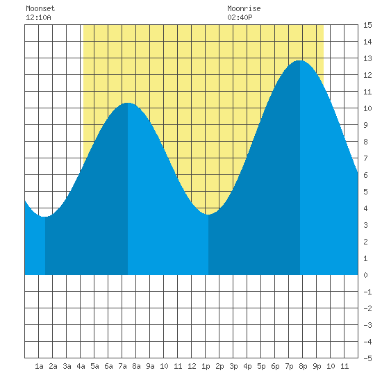 Divide Head tide chart for Thursday, July 3, 2025